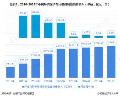 2018中國環(huán)保設備市場現狀及2020年發(fā)展趨勢前瞻